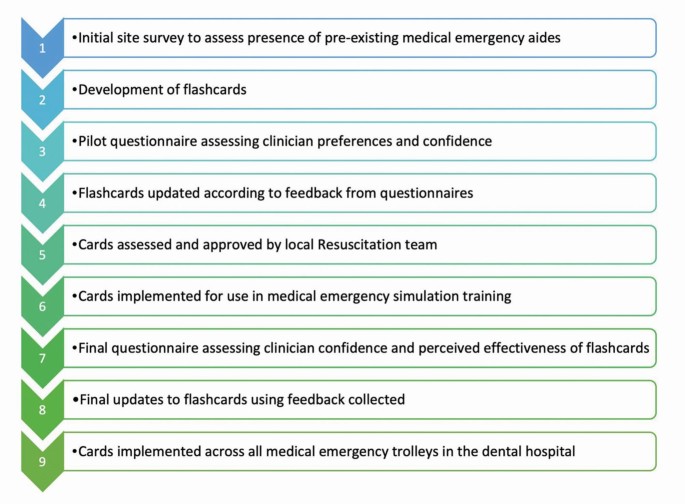 A quality improvement project to improve the quality of medical emergency aide-mémoires