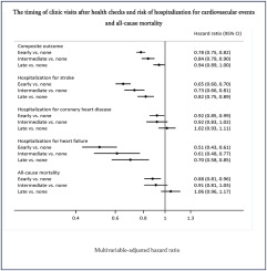 Timing of clinic visits after health checks and risk of hospitalization for cardiovascular events and all-cause death among the high-risk population
