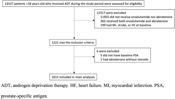 Major adverse cardiovascular events of enzalutamide versus abiraterone in prostate cancer: a retrospective cohort study