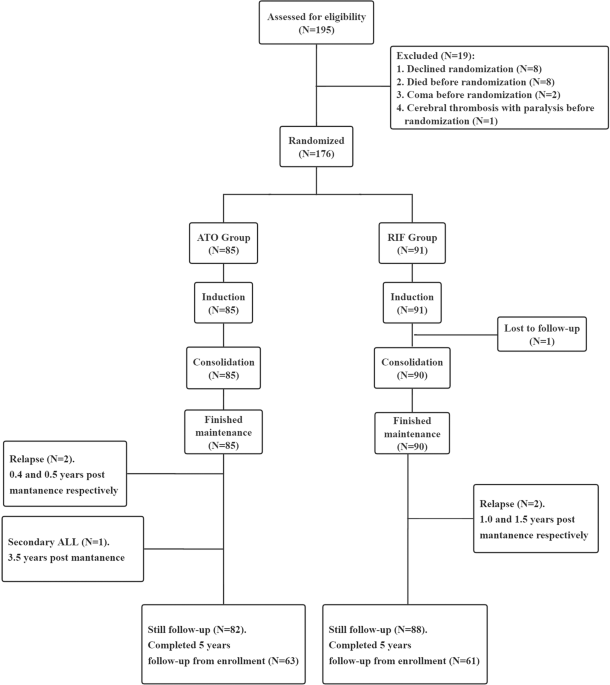 Long-term outcome of children with acute promyelocytic leukemia: a randomized study of oral versus intravenous arsenic by SCCLG-APL group