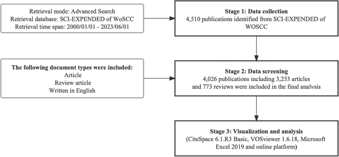 Bibliometrics and visualization analysis of literature on male hypogonadism from 2000 to 2023: research focus and frontiers