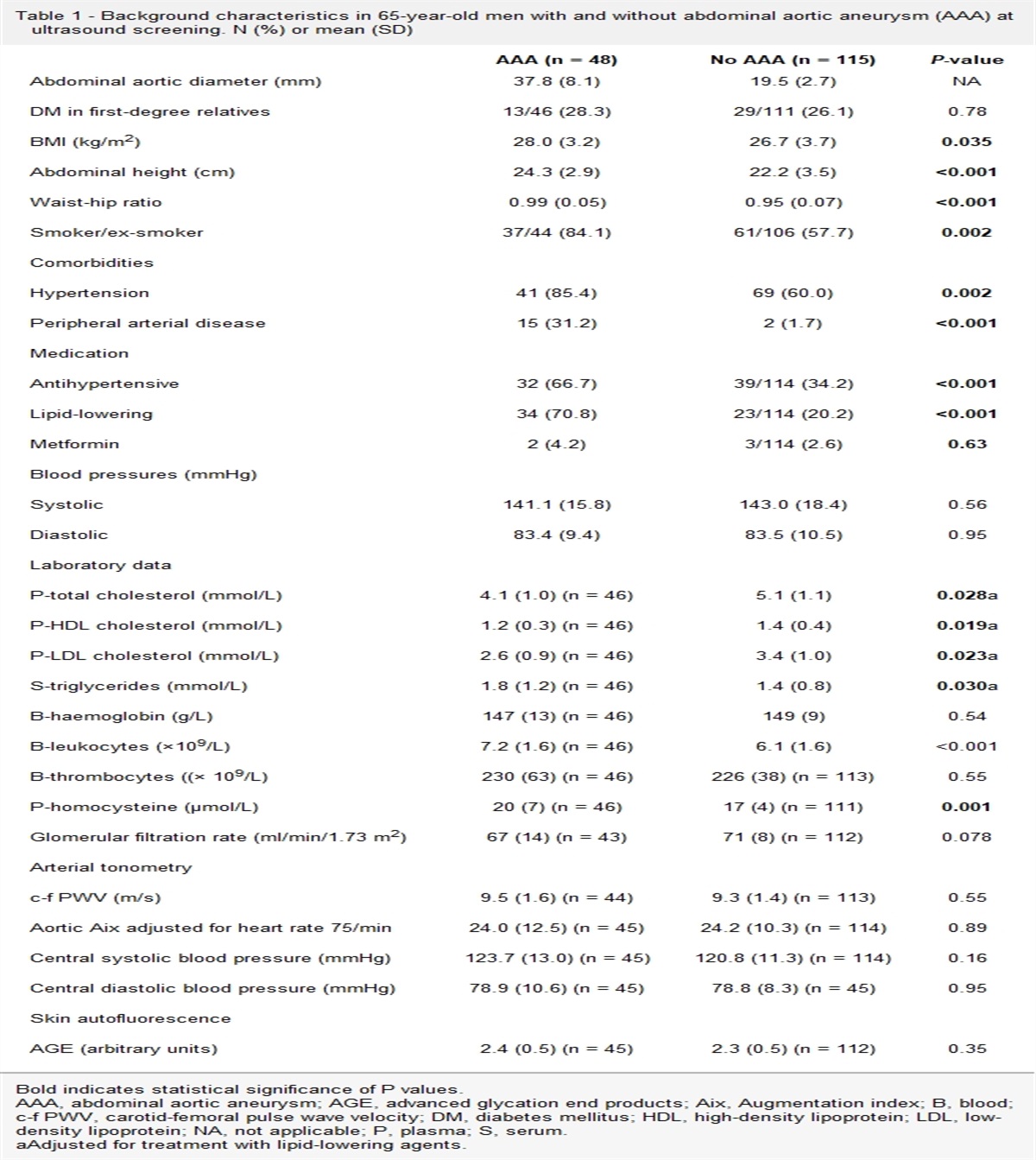 A population-based study on hyperinsulinaemia and arterial stiffness in men with and without abdominal aortic aneurysm