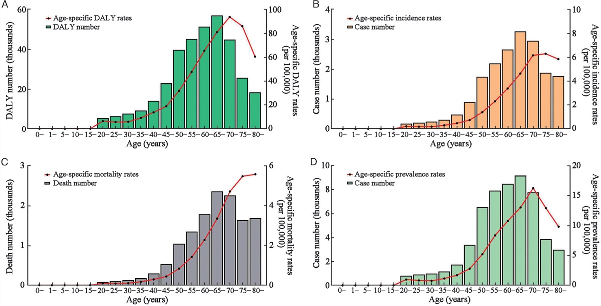 Burden of multiple myeloma in China: an analysis of the Global Burden of Disease, Injuries, and Risk Factors Study 2019