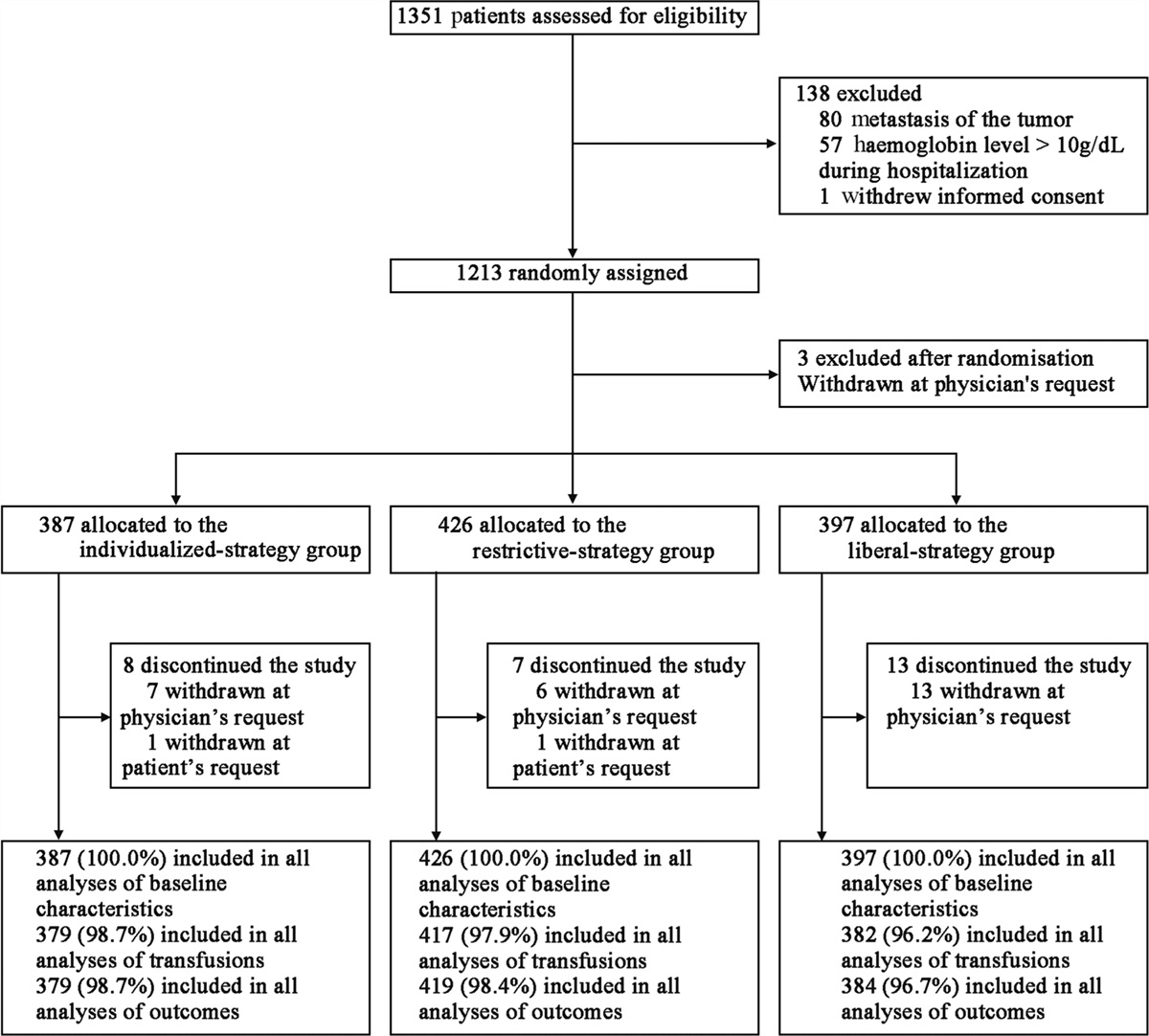Individualized red-cell transfusion strategy for non-cardiac surgery in adults: a randomized controlled trial
