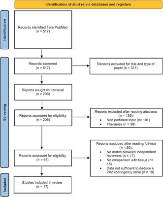 Liquid biopsy in non-small cell lung cancer: a meta-analysis of state-of-the-art and future perspectives