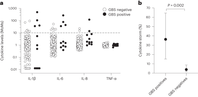 Placental group B Streptococcus is associated with increased risk of adverse foetal outcome