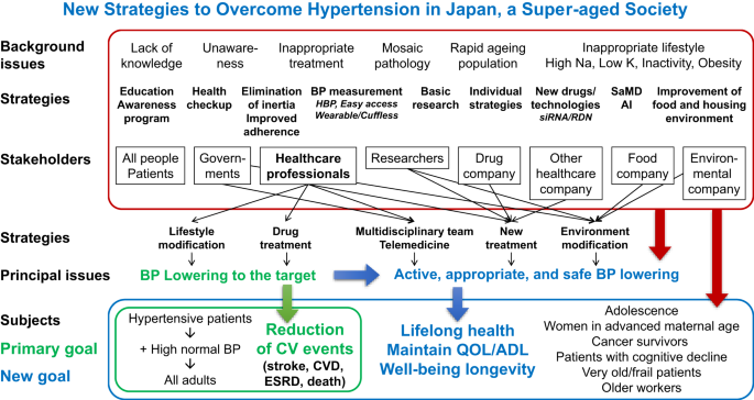 Healthy 100-year life in hypertensive patients: messages from the 45th Annual Meeting of the Japanese Society of Hypertension