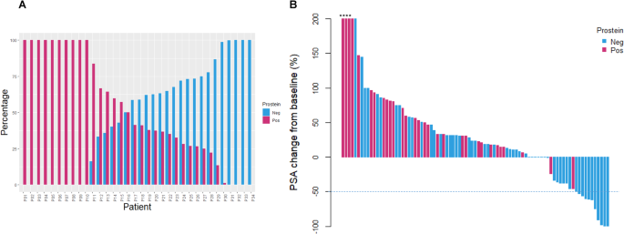 Prostein expression on circulating tumor cells as a prognostic marker in metastatic castration-resistant prostate cancer