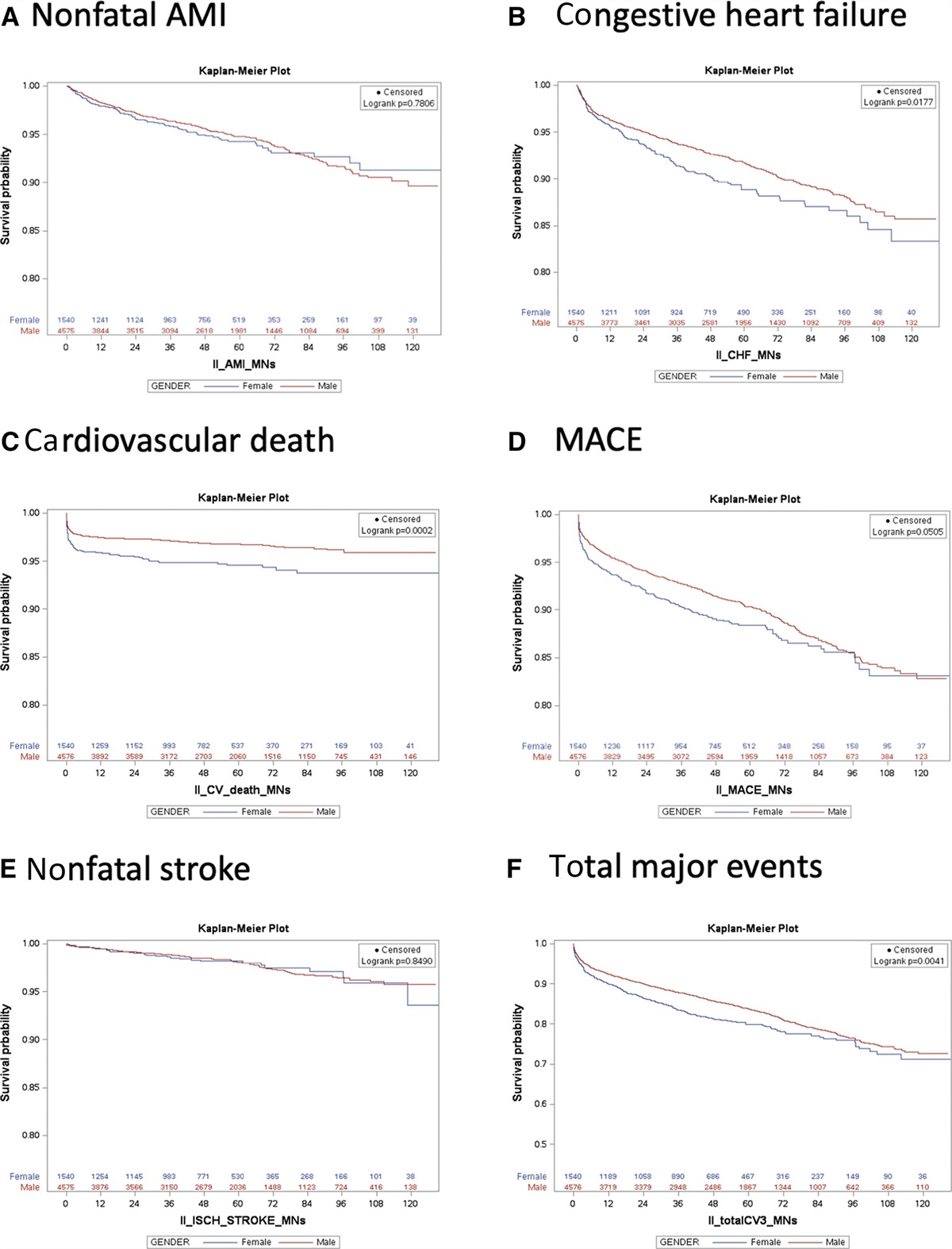 Sex and age differences of major cardiovascular events in patients after percutaneous coronary intervention