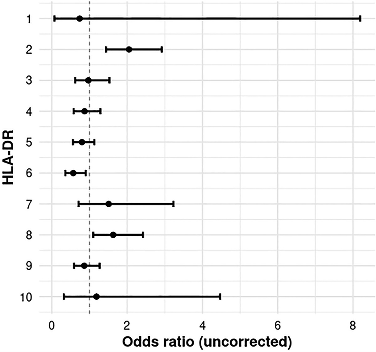 HLA-DR genotypes in patients with systemic lupus erythematosus in Taiwan