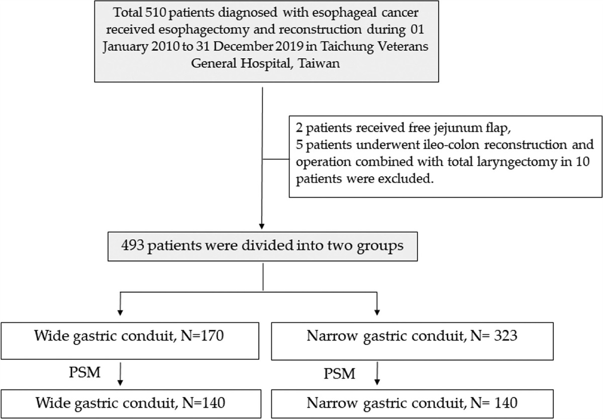 Comparison of wide and narrow gastric conduit in esophageal cancer surgery