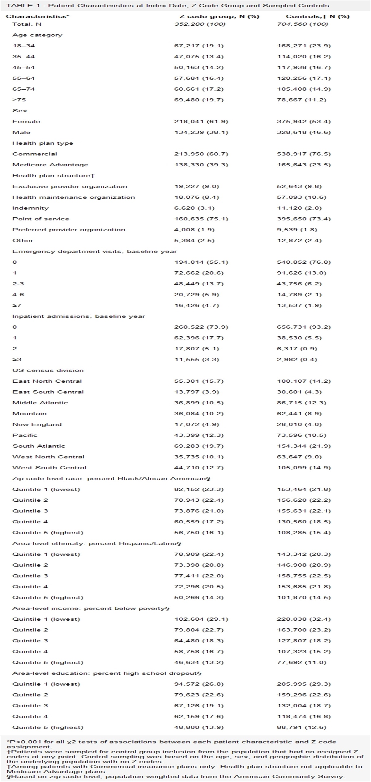 Association Between ICD-10 Codes for Social Needs and Subsequent Emergency and Inpatient Use