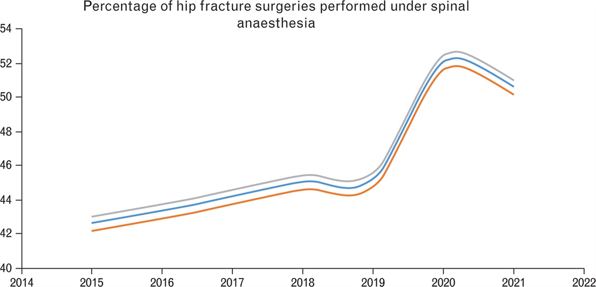 Trends in spinal usage for hip fracture patients