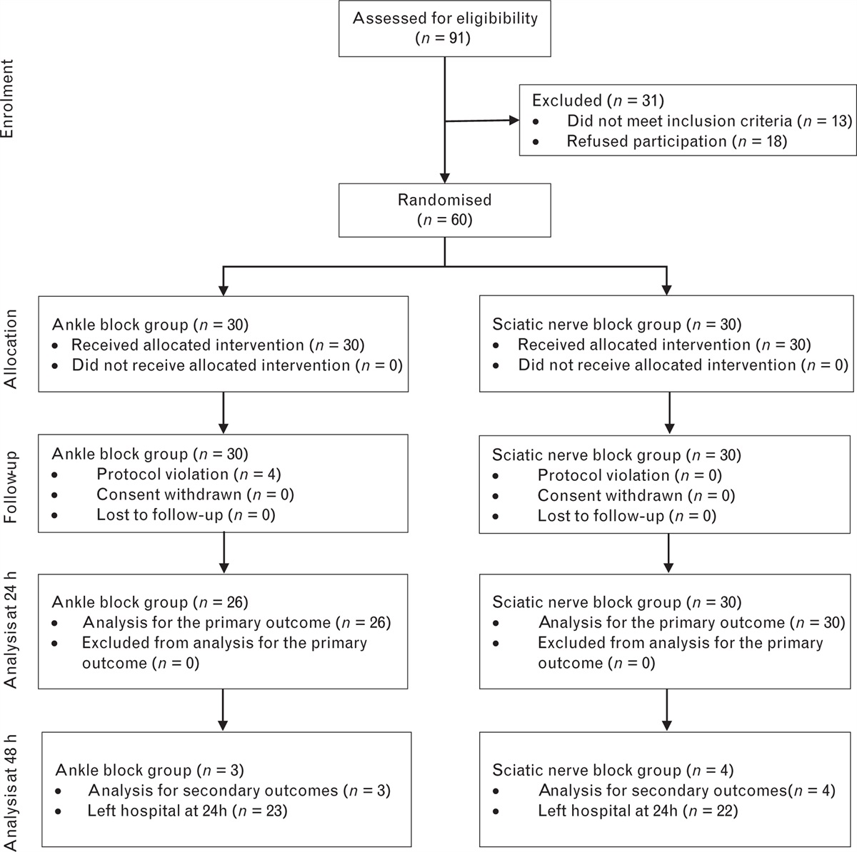 Duration of analgesia after forefoot surgery compared between an ankle and a sciatic nerve block at the popliteal crease: A randomised controlled single-blinded trial