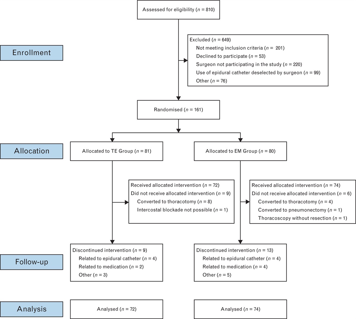 Epidural analgesia versus oral morphine for postoperative pain management following video-assisted thoracic surgery: A randomised, controlled, double-blind trial