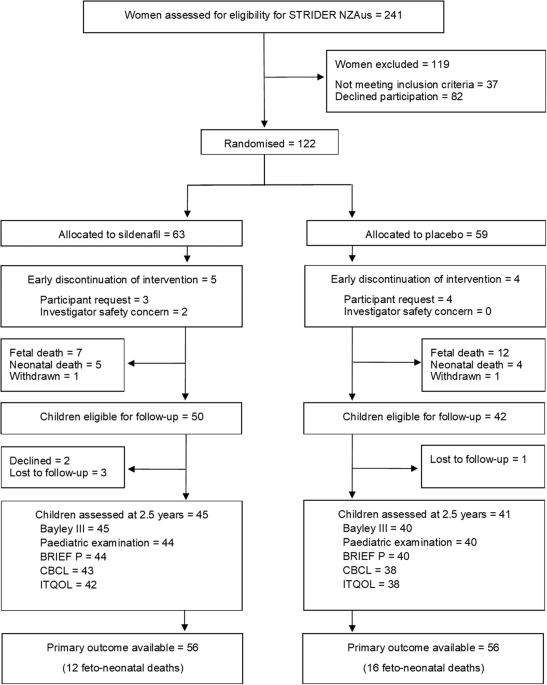 Childhood outcomes after maternal antenatal sildenafil treatment for severe early-onset fetal growth restriction: a randomized trial (STRIDER NZAus)