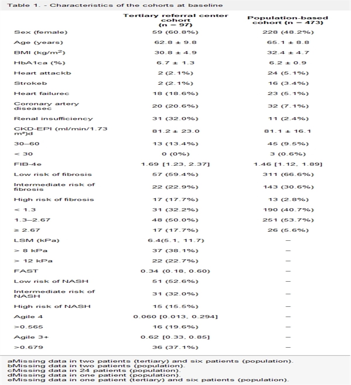 Relevance of GLP-1 receptor agonists or SGLT-2 inhibitors on the recruitment for clinical studies in patients with NAFLD