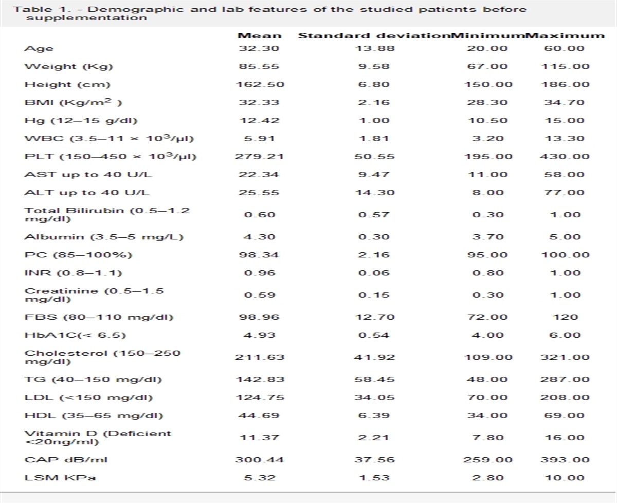 Steatosis regression assessed by cap after Vitamin ‘D’ supplementation in NAFLD patients with Vitamin ‘D’ deficiency