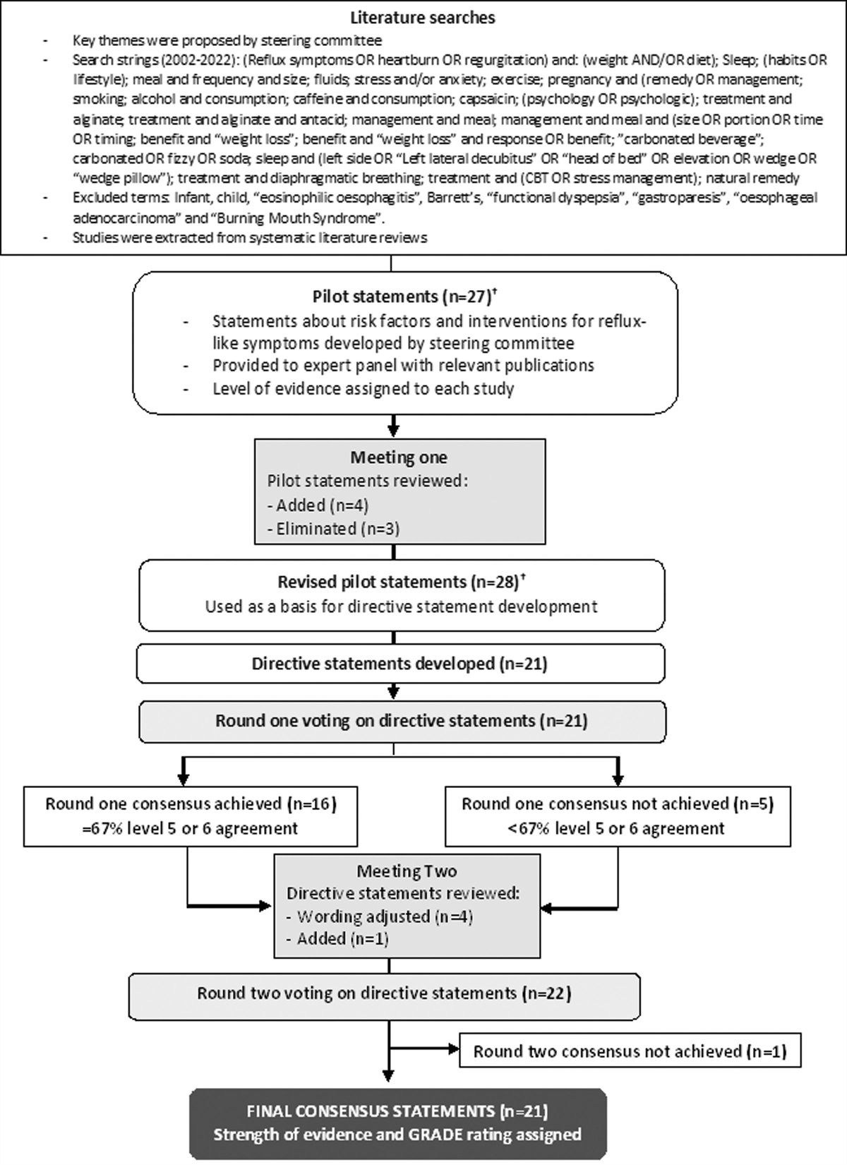 Management advice for patients with reflux-like symptoms: an evidence-based consensus