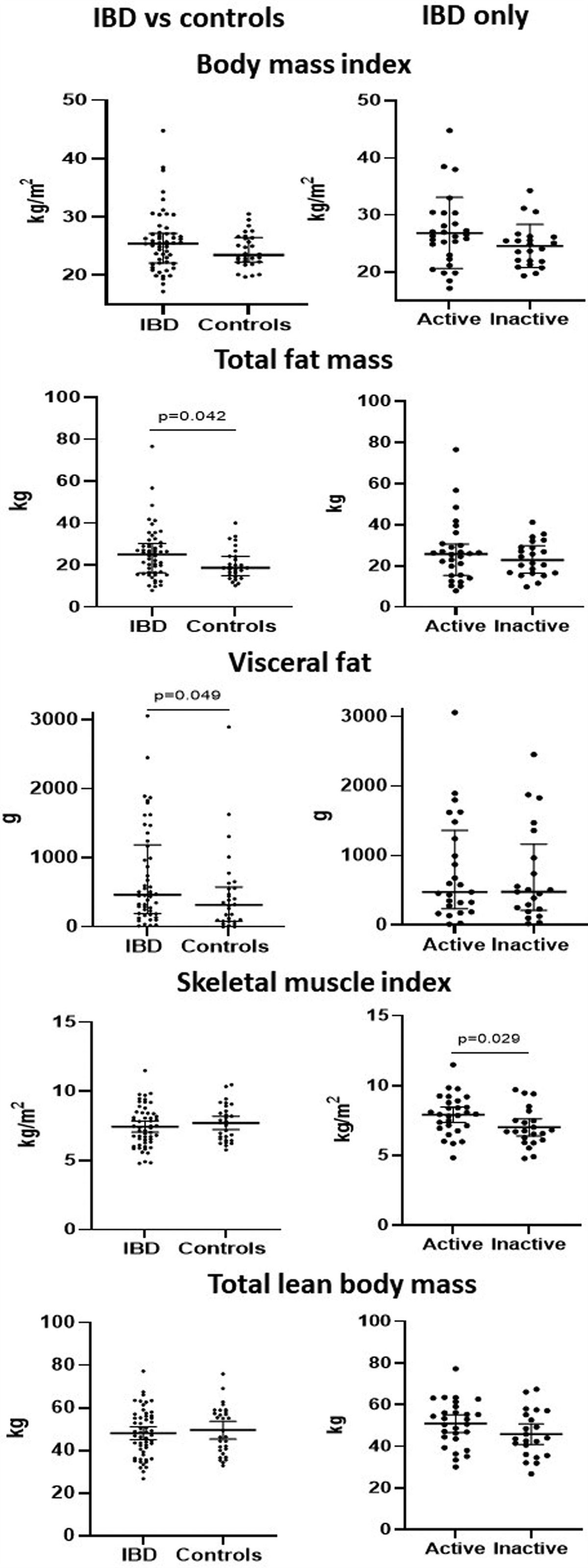 The value of whole-body dual-energy x-ray absorptiometry in assessing body composition in patients with inflammatory bowel disease: a prospective study