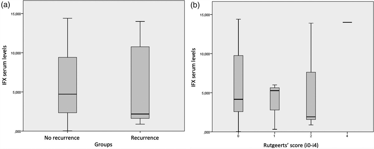 Correlation between trough levels of infliximab and postoperative endoscopic recurrence in Crohn’s disease patients submitted to ileocolonic resections