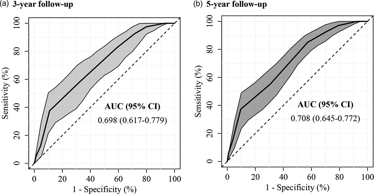 External validation of the FAMISH predicting score for early gastric cancer with endoscopic submucosal dissection