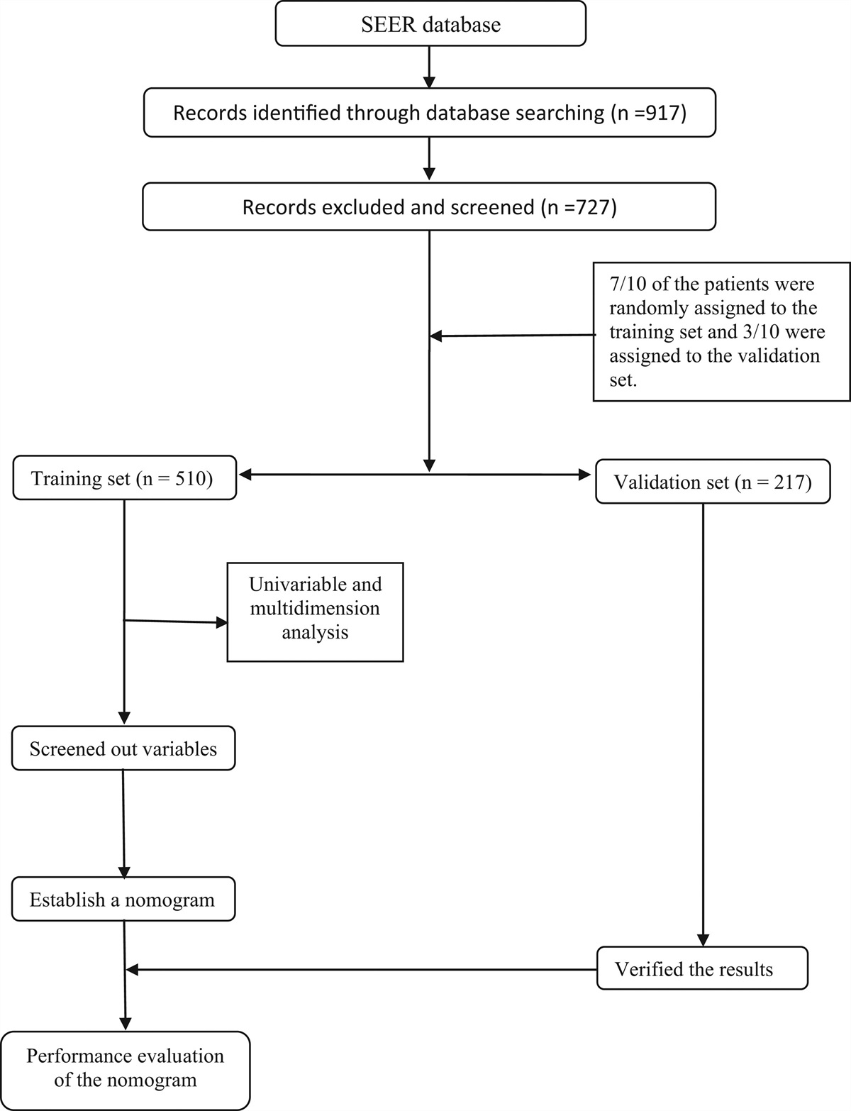 Construction and validation of the predictive model for gallbladder cancer liver metastasis patients: a SEER-based study