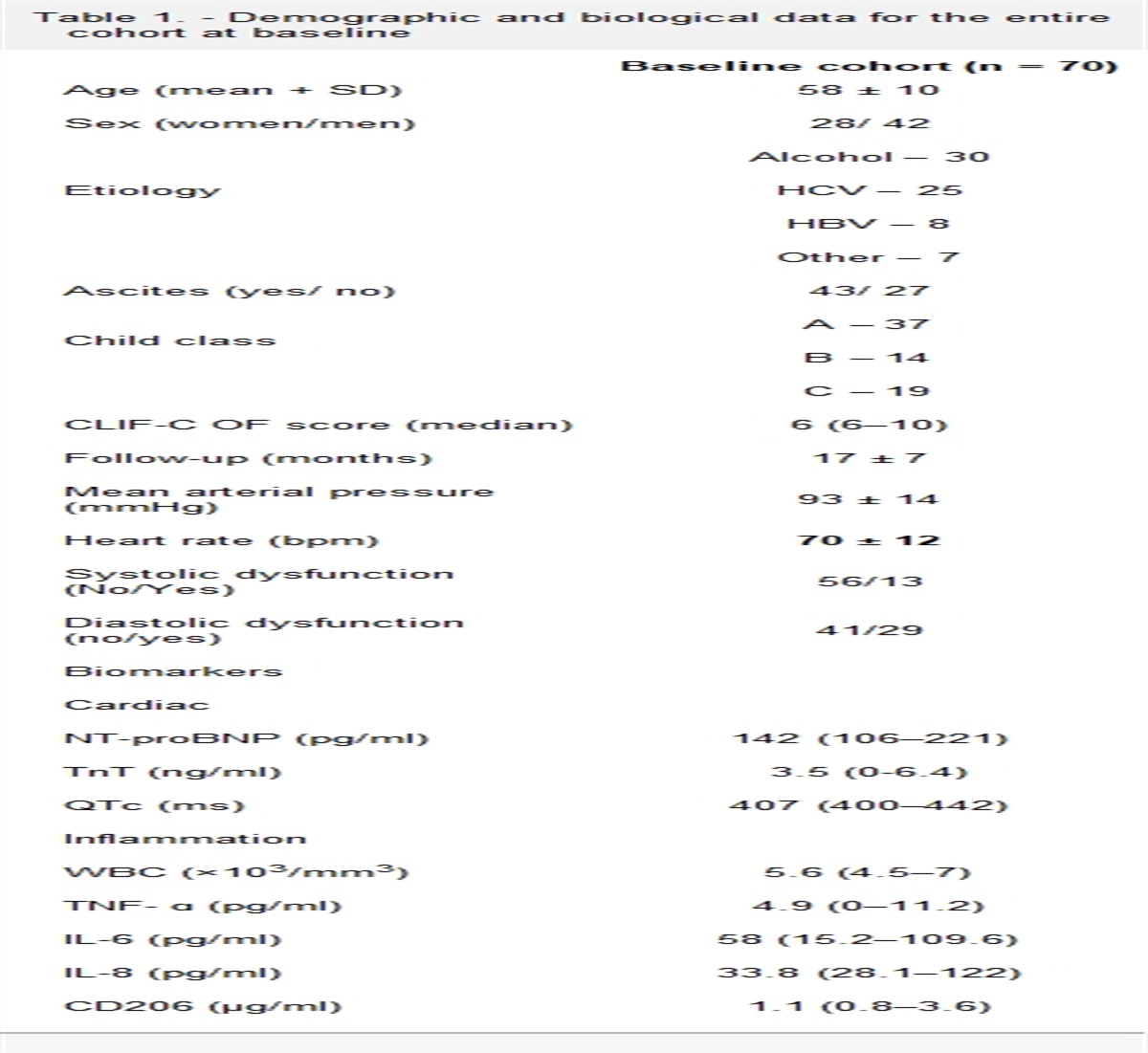 Markers of cardiac dysfunction associated with inflammation in a cohort of patients with acute decompensation of cirrhosis