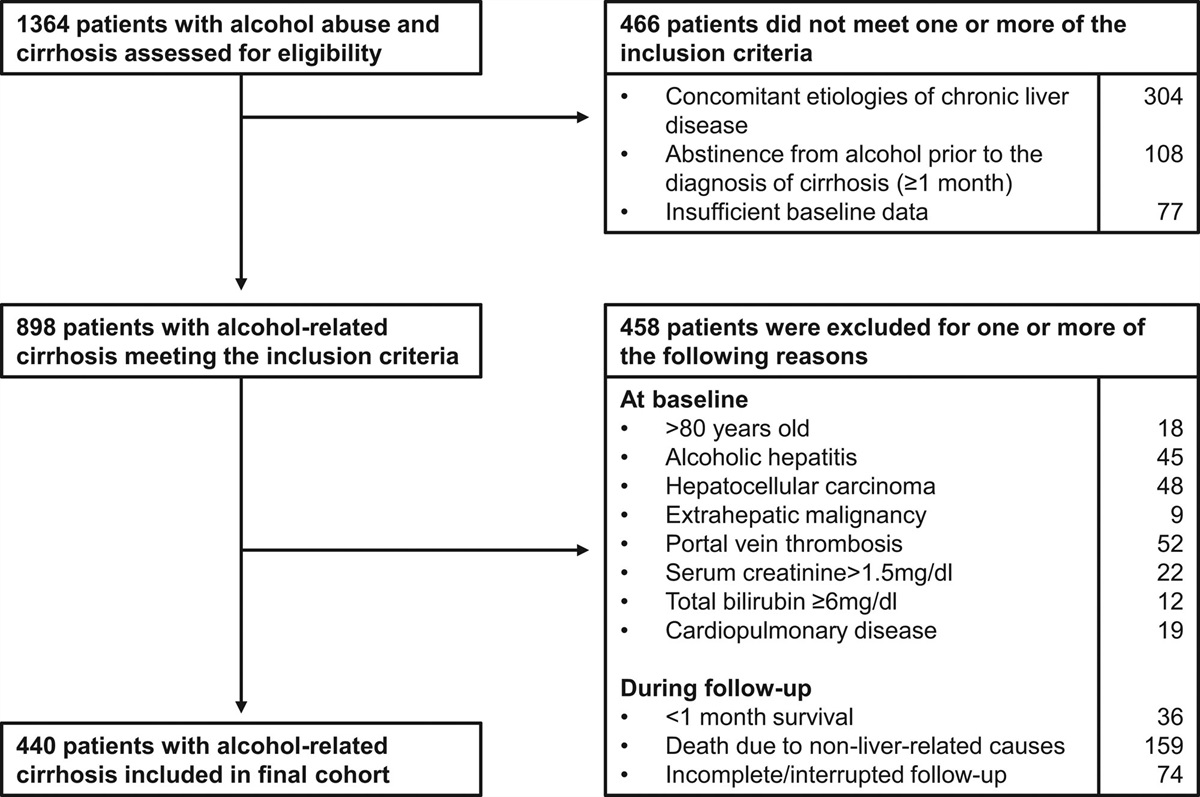 Impact of continued alcohol use on liver-related outcomes of alcohol-associated cirrhosis: a retrospective study of 440 patients