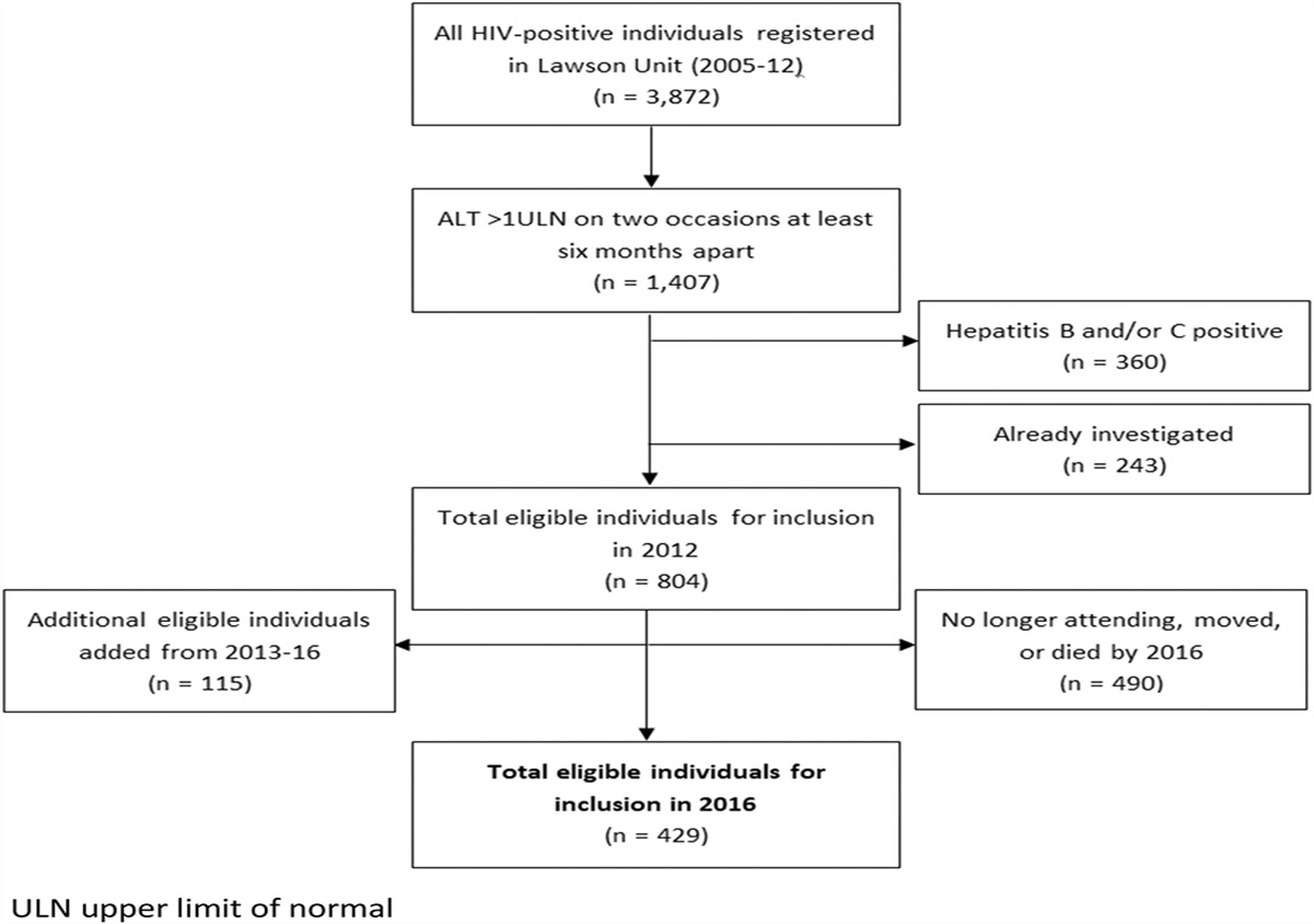 Nonviral Liver Disease Burden in People Living With HIV and Elevated Transaminases: A Cross-Sectional Study