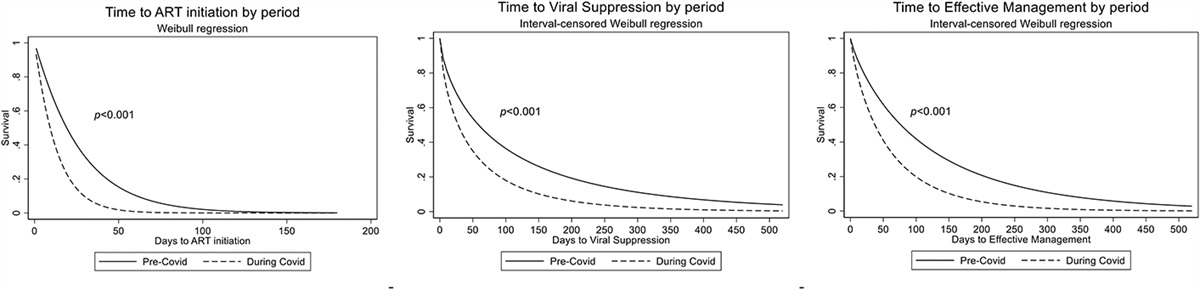 Time to Treatment Initiation and HIV Viral Suppression in People Diagnosed With HIV-1 During COVID-19 Pandemic in Ex-Aquitaine, France (ANRS CO3 AQUIVIH-NA Cohort-QuAliCOV Study)