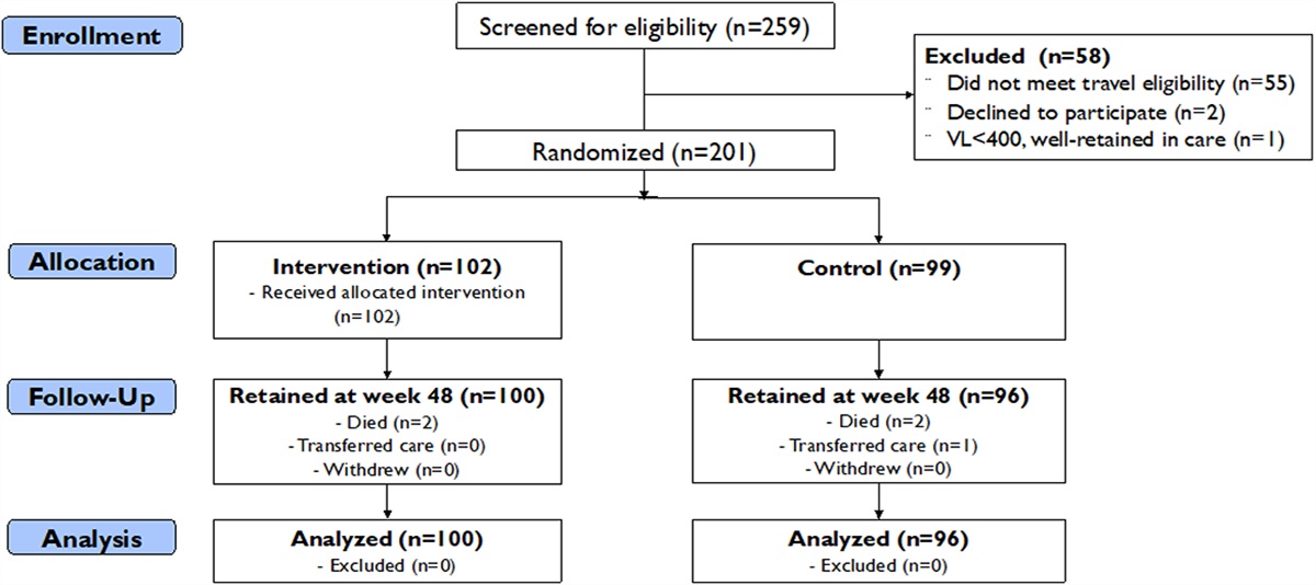 Randomized Trial of a “Dynamic Choice” Patient-Centered Care Intervention for Mobile Persons With HIV in East Africa