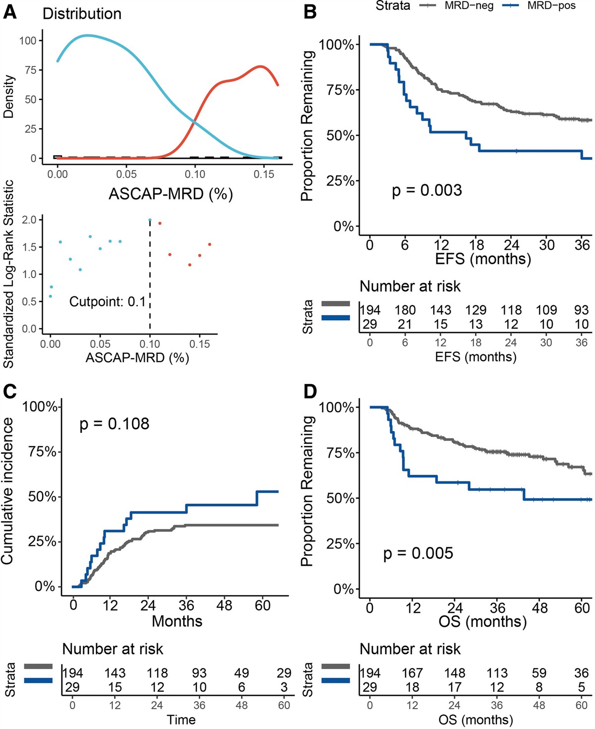 Prognostic Significance of Measurable Residual Disease Detection by Flow Cytometry in Autologous Stem Cell Apheresis Products in AML