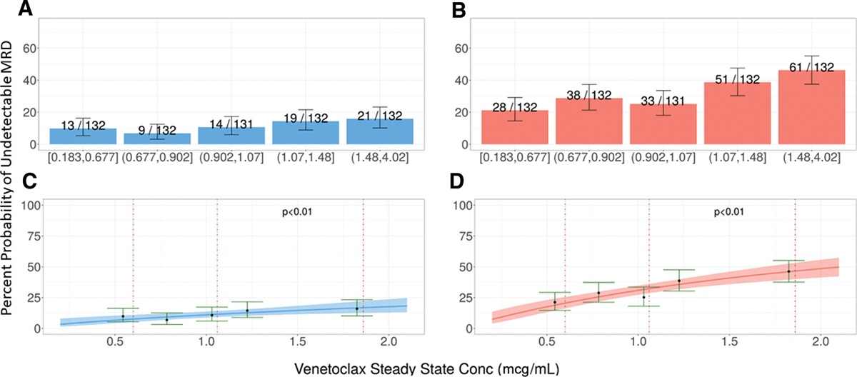 Relationship Between Venetoclax Exposure and Undetectable Minimal Residual Disease Rates in Relapsed/Refractory Patients With Chronic Lymphocytic Leukemia: A Pooled Analysis of Six Clinical Studies
