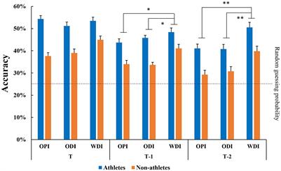 Influence of conflicting prior information on action anticipation in soccer players: an ERP study