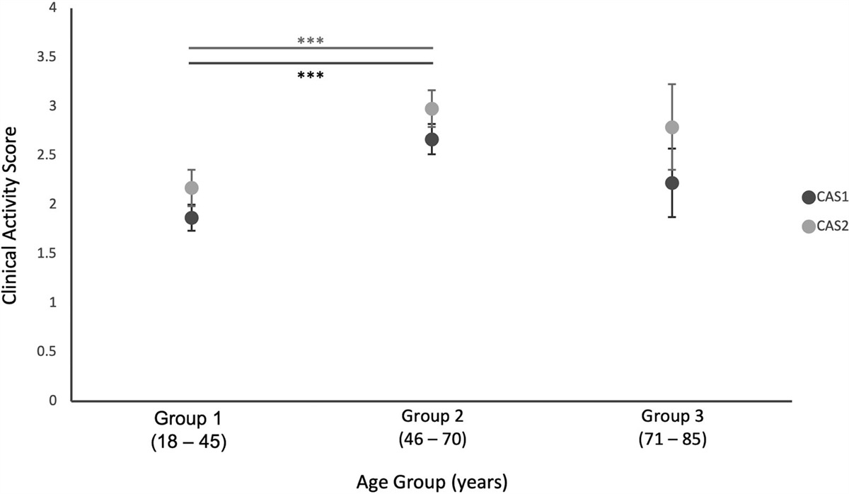 Association of Patient Age and the Thyroid Eye Disease-Clinical Activity Score