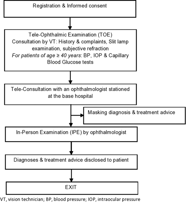 Evaluation of a telemedicine-enabled universal eye health delivery model in rural southern India