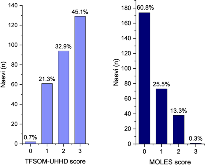 Real-world experience of implementing the MOLES score in a virtual choroidal naevi clinic at a tertiary referral centre