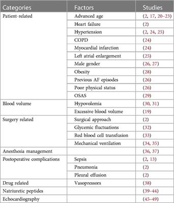 Exploring postoperative atrial fibrillation after non-cardiac surgery: mechanisms, risk factors, and prevention strategies