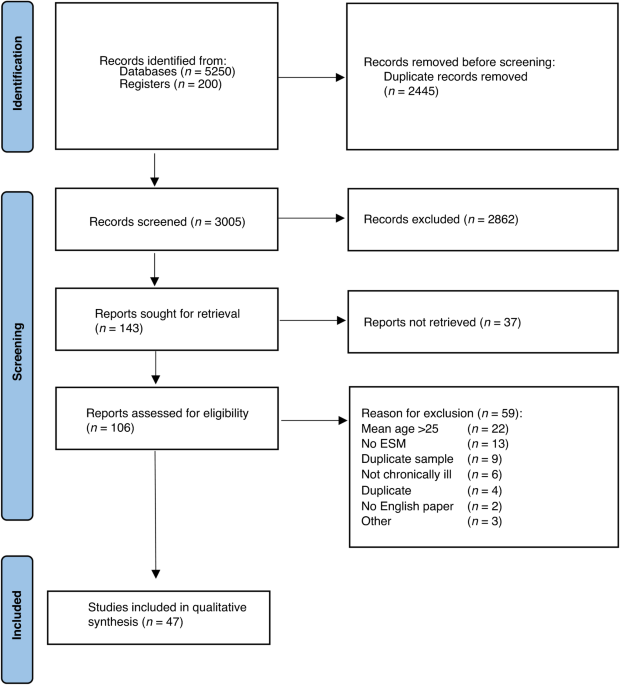 Applications of the experience sampling method (ESM) in paediatric healthcare: a systematic review