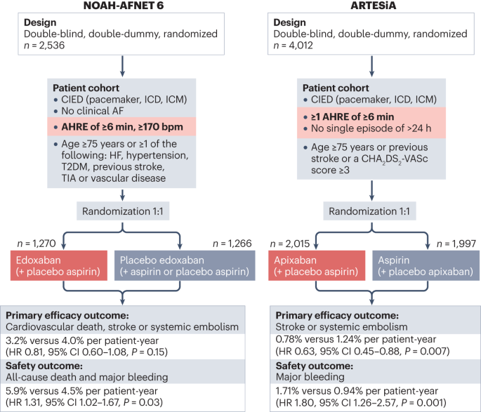 Anticoagulation in patients with atrial high-rate episodes