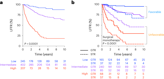 Meningioma risk stratification with a targeted gene-expression biomarker