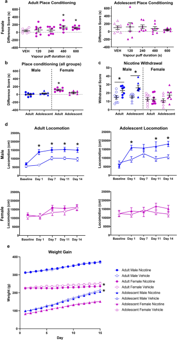 Factors influencing JUUL e-cigarette nicotine vapour-induced reward, withdrawal, pharmacokinetics and brain connectivity in rats: sex matters