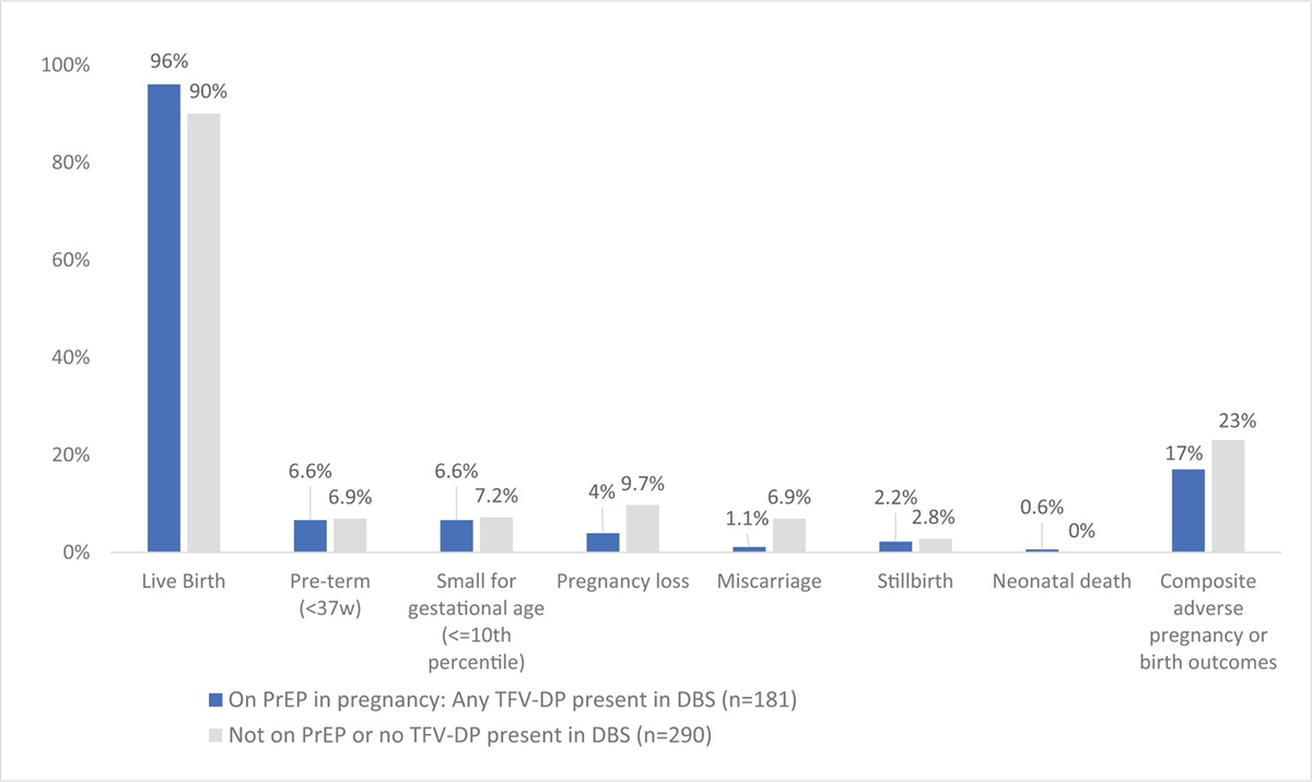 Pregnancy outcomes following self-reported and objective-measured exposure to oral preexposure prophylaxis in South Africa