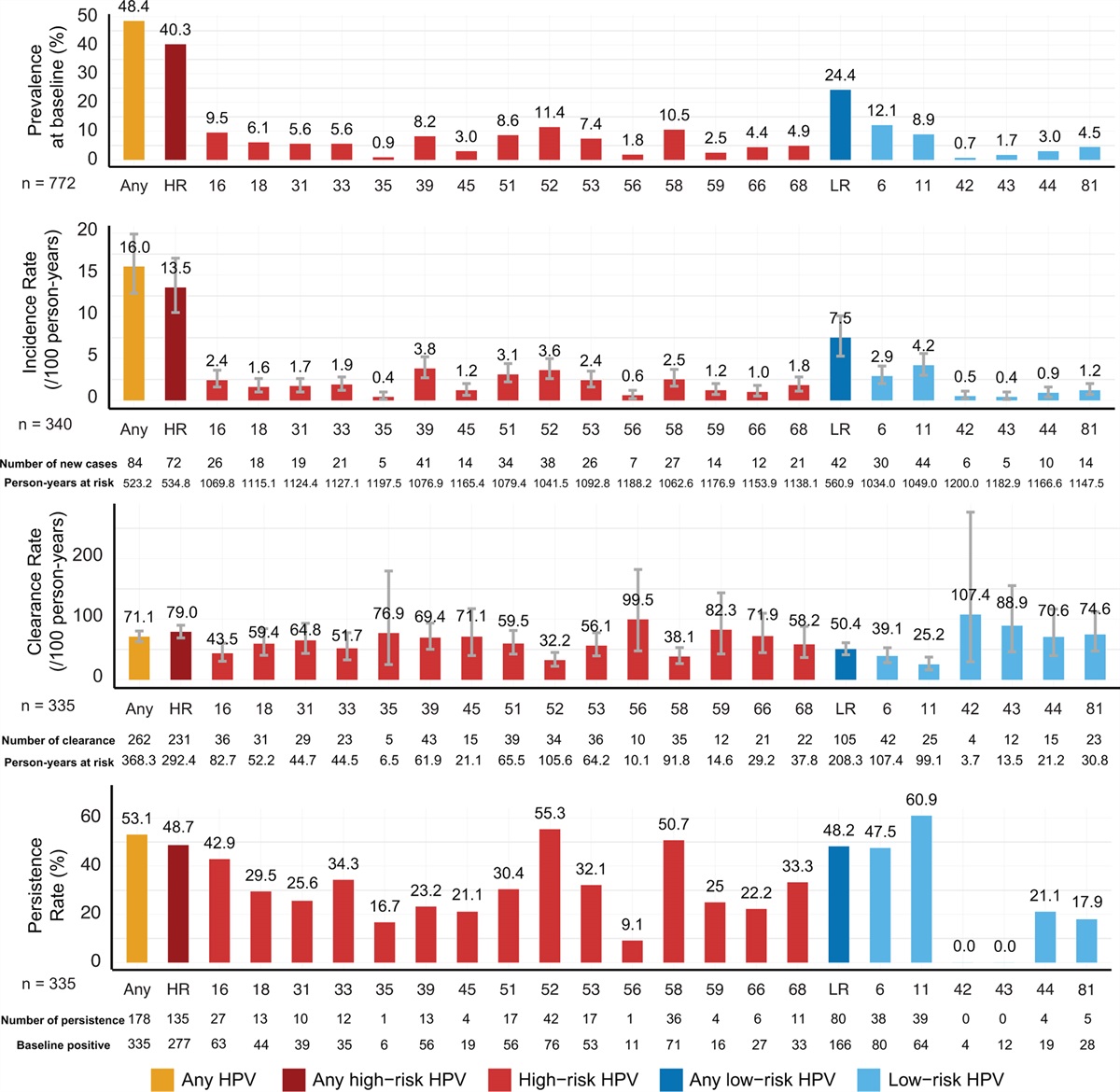 Incidence, clearance, and factors associated with anal human papilloma virus infection among men with HIV