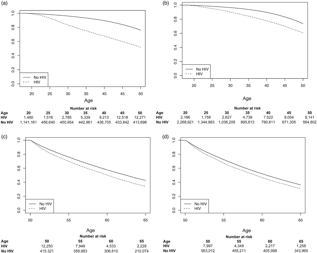 Lower endoscopy, early-onset, and average-onset colon cancer among Medicaid beneficiaries with and without HIV