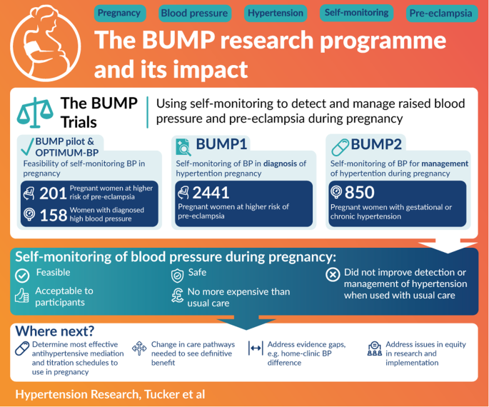 Using self-monitoring to detect and manage raised blood pressure and pre-eclampsia during pregnancy: the BUMP research programme and its impact
