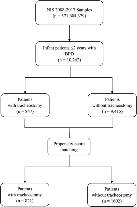 In-hospital mortality and length of hospital stay in infants requiring tracheostomy with bronchopulmonary dysplasia
