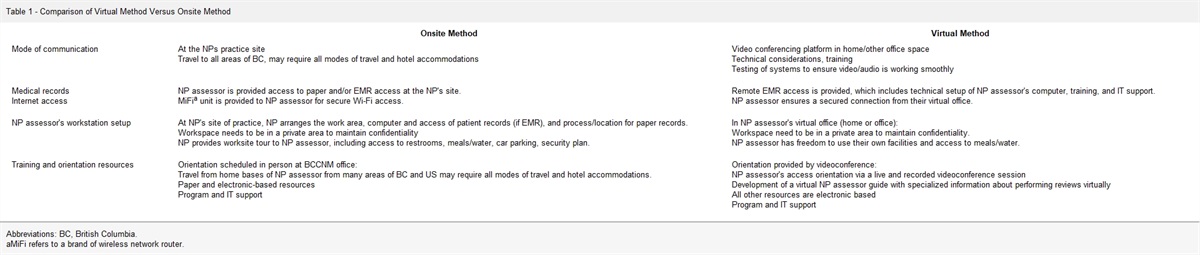 Nurse Practitioner Regulatory Assessment: Transitioning From an Onsite to a Virtual Format