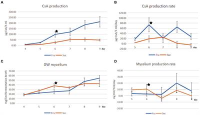 Comparative proteomics reveals the mechanism of cyclosporine production and mycelial growth in Tolypocladium inflatum affected by different carbon sources